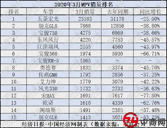 3月MPV：合资加快中高端布局 宝骏销量同比再降