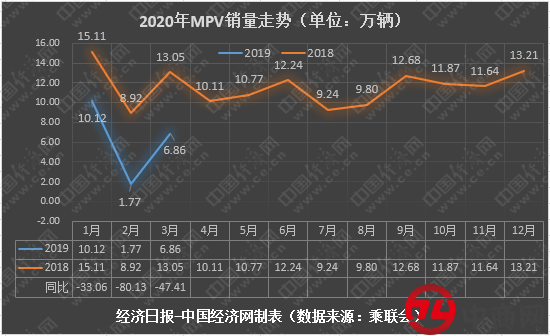 3月MPV：合资加快中高端布局 宝骏销量同比再降