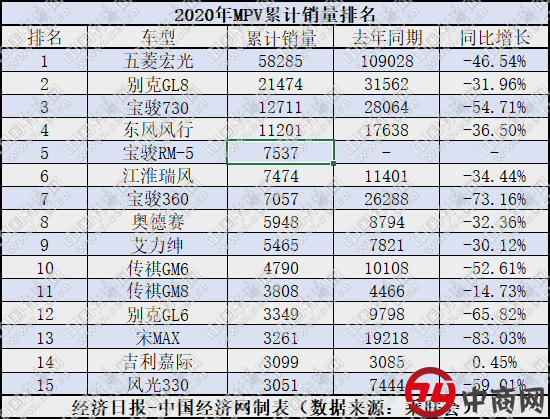 3月MPV：合资加快中高端布局 宝骏销量同比再降