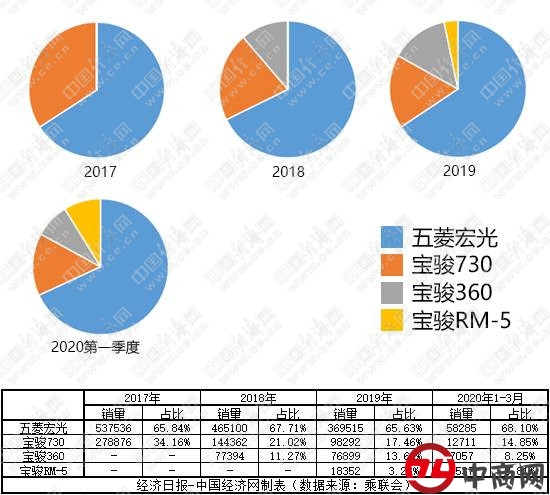 3月MPV：合资加快中高端布局 宝骏销量同比再降