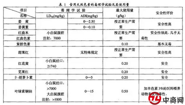 天然色素比人工色素更安全？色素食品吃多了会怎样