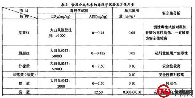 天然色素比人工色素更安全？色素食品吃多了会怎样