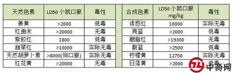 天然色素比人工色素更安全？色素食品吃多了会怎样