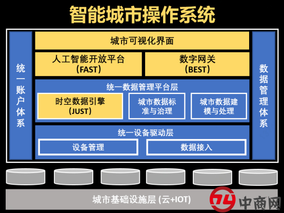 数字化操作系统应用拉近城市、产业与人的距离