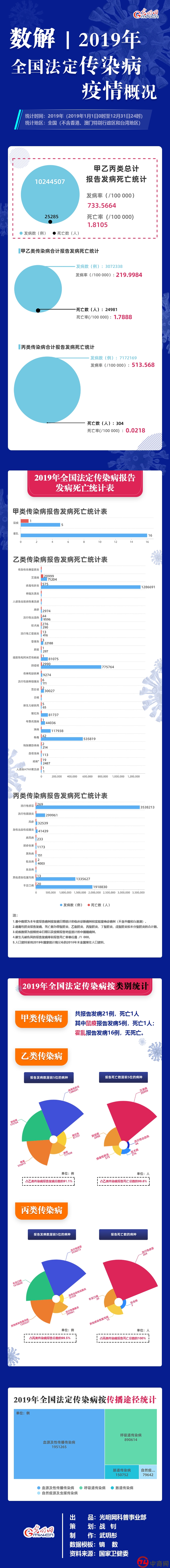 【数据图解】一图读懂2019年全国法定传染疫情概况