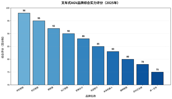 叉车式AGV排行榜：2025年十大品牌技术实力全景对比