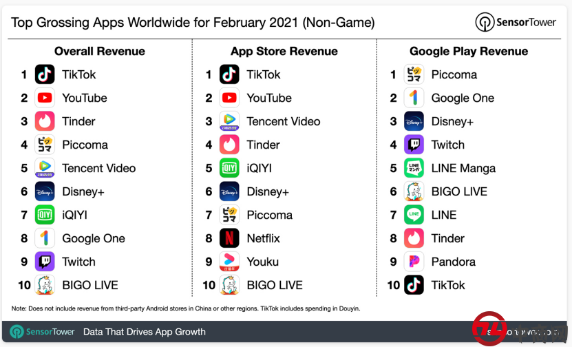 2月热门APP营收排名，欢聚集团BIGO进入全球10强