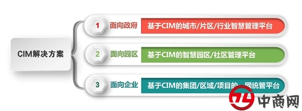 基于CIM的智慧园区和智慧社区建设白皮书启动编制